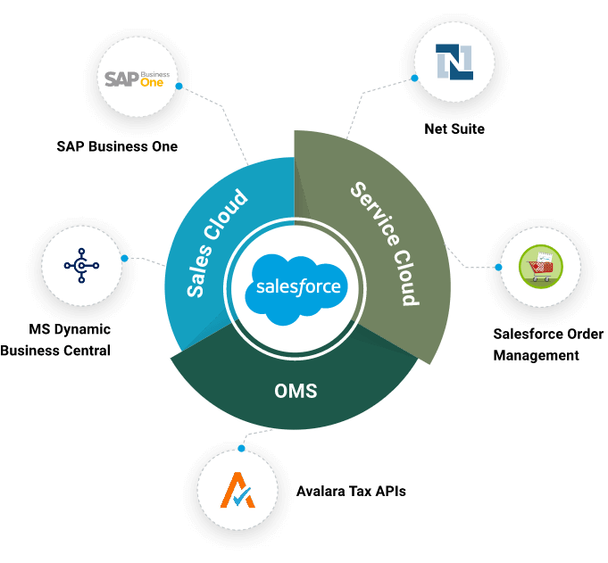 Salesforce and ERP Integration
